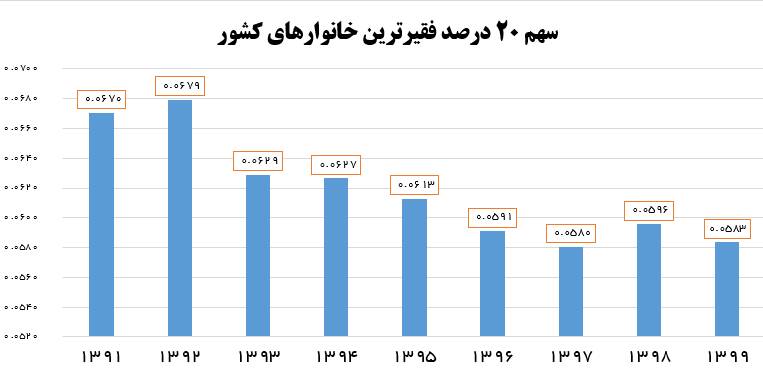 سهم 20 درصد فقیرترین خانوار های کشور