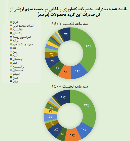 صادرات کشاورزی ایران بهار 1401