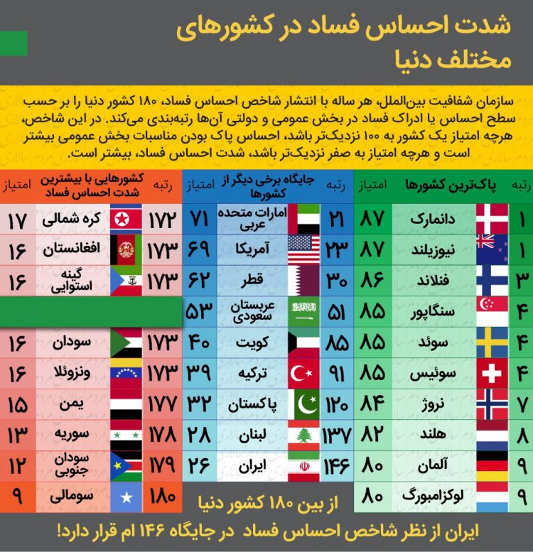 داده نما احساس فساد در دنیا