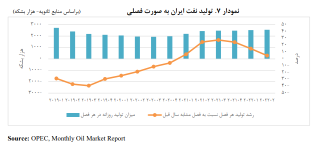  میزان تولید نفت ایران بر اساس آمار اوپک