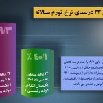 تورم سالانه