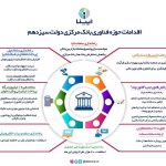 اقدامات حوزه فناوری بانک مرکزی دولت سیزدهم