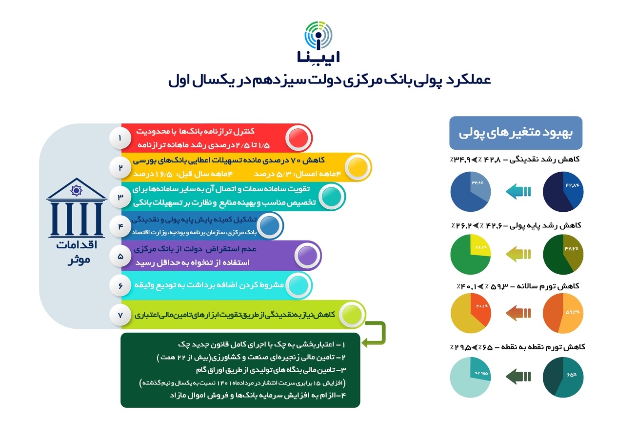 عملکرد پولی بانک مرکزی دولت سیزدهم در سال اول
