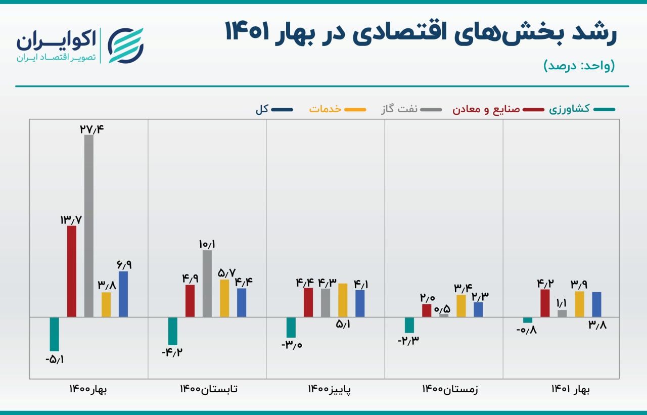 رشد بخش های اقتصادی ایران در بهار 1401