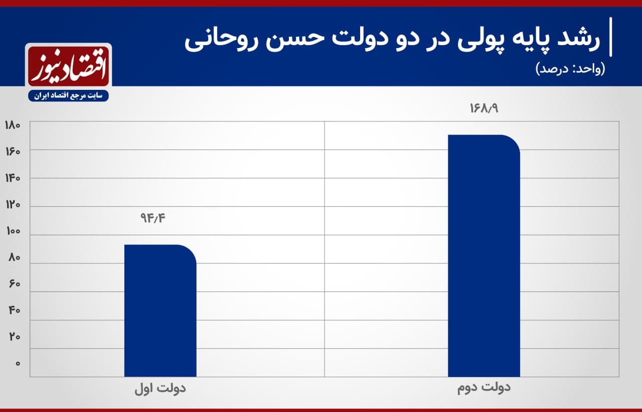 رشد پایه پولی در دولت 11 و 12 