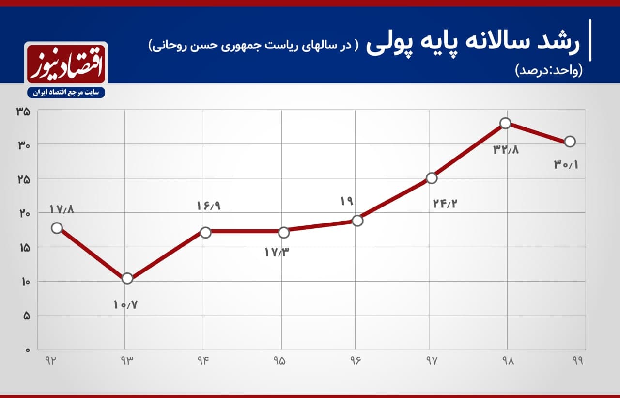 پایه پولی در دولت روحانی