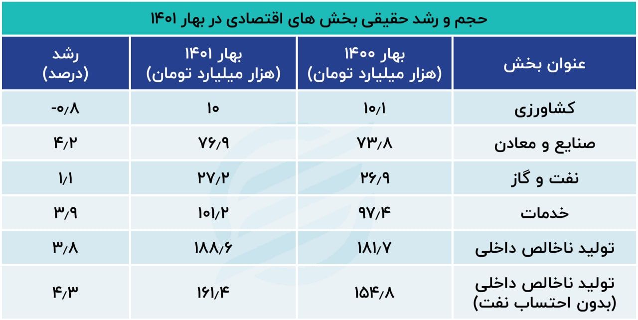 حجم و رشد اقتصاد ایران در بهار 1401