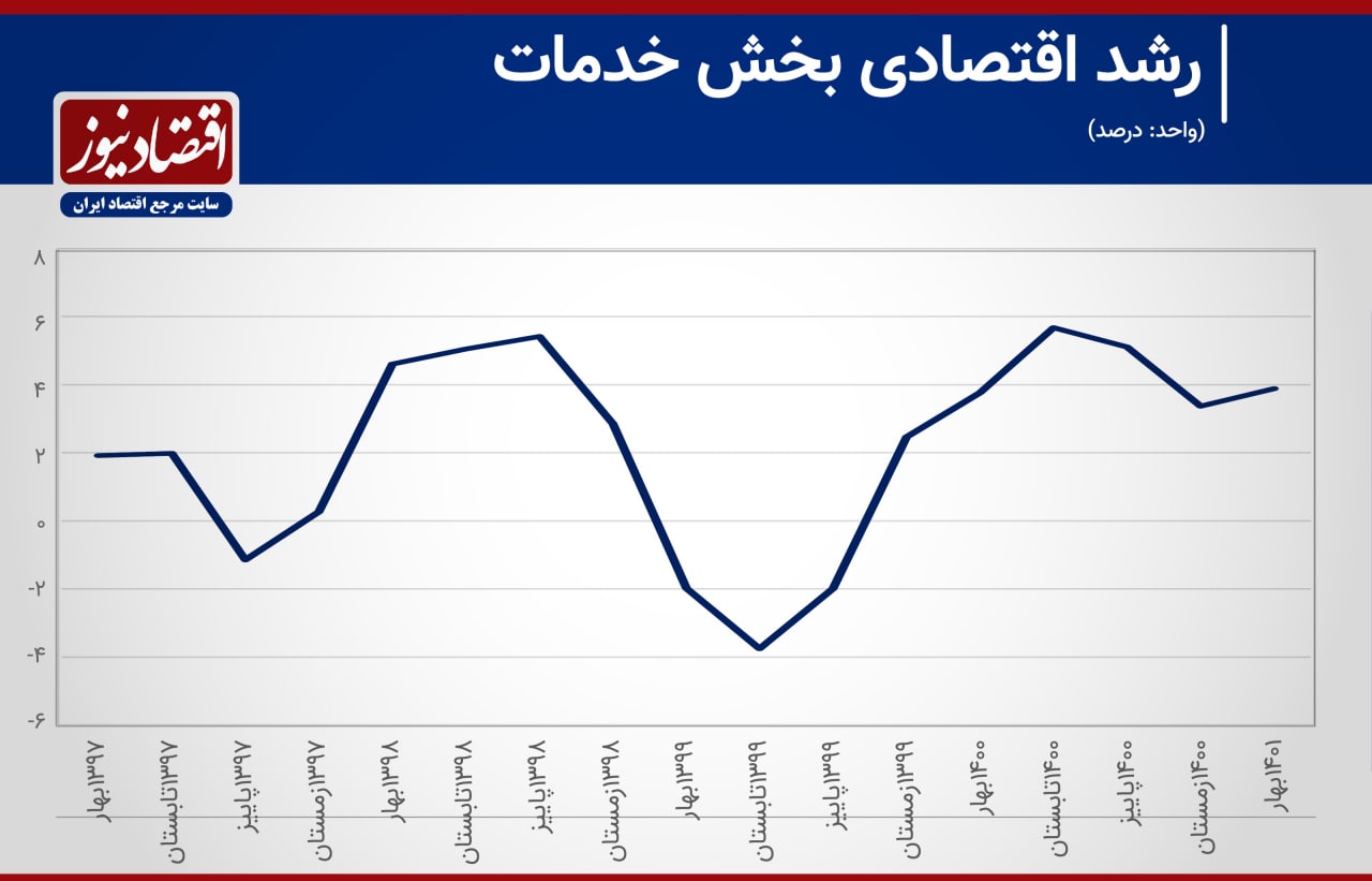 رشد اقتصادی خدمات ایران 1401