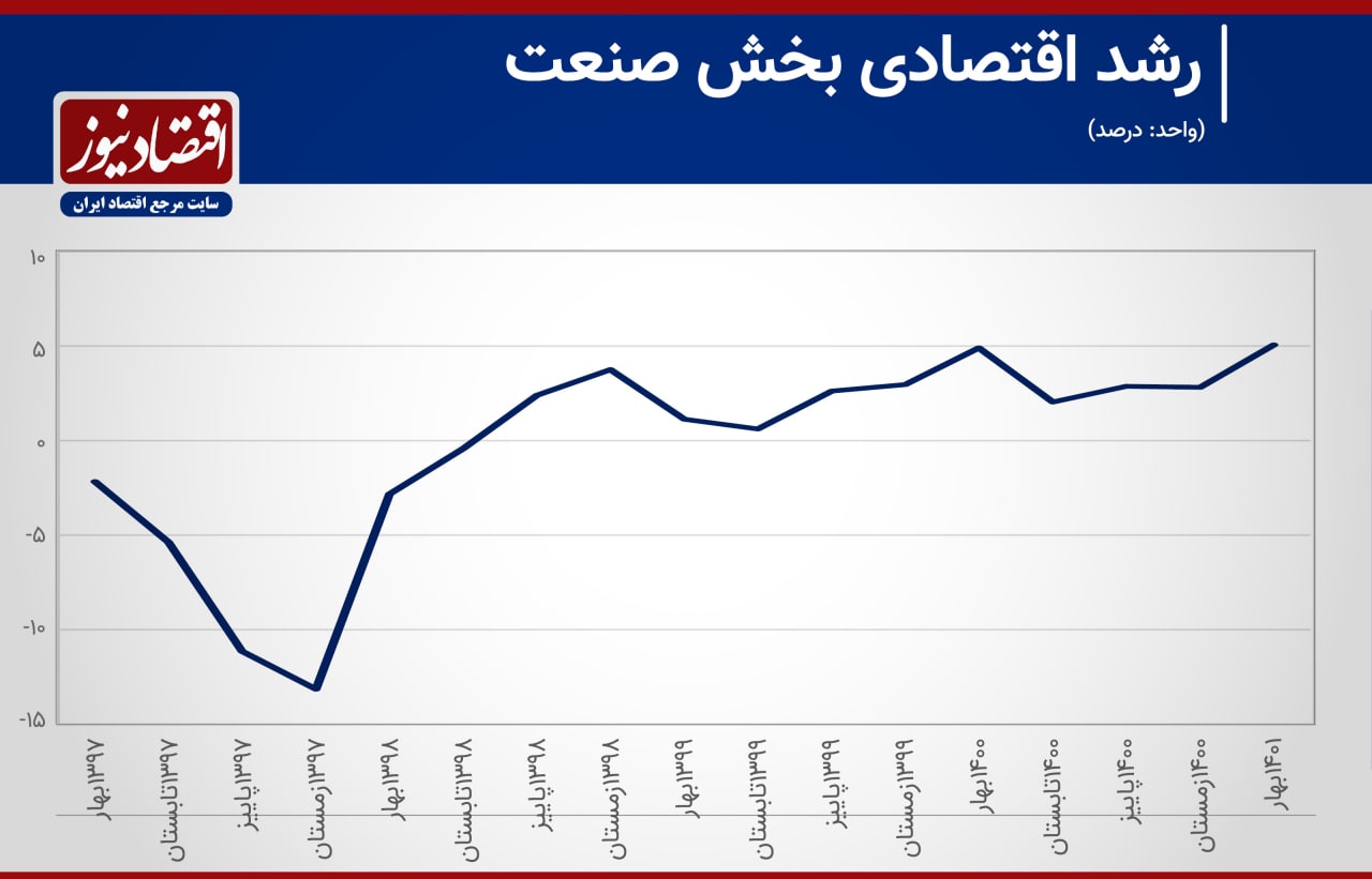 رشد اقتصادی صنعت ایران 1401