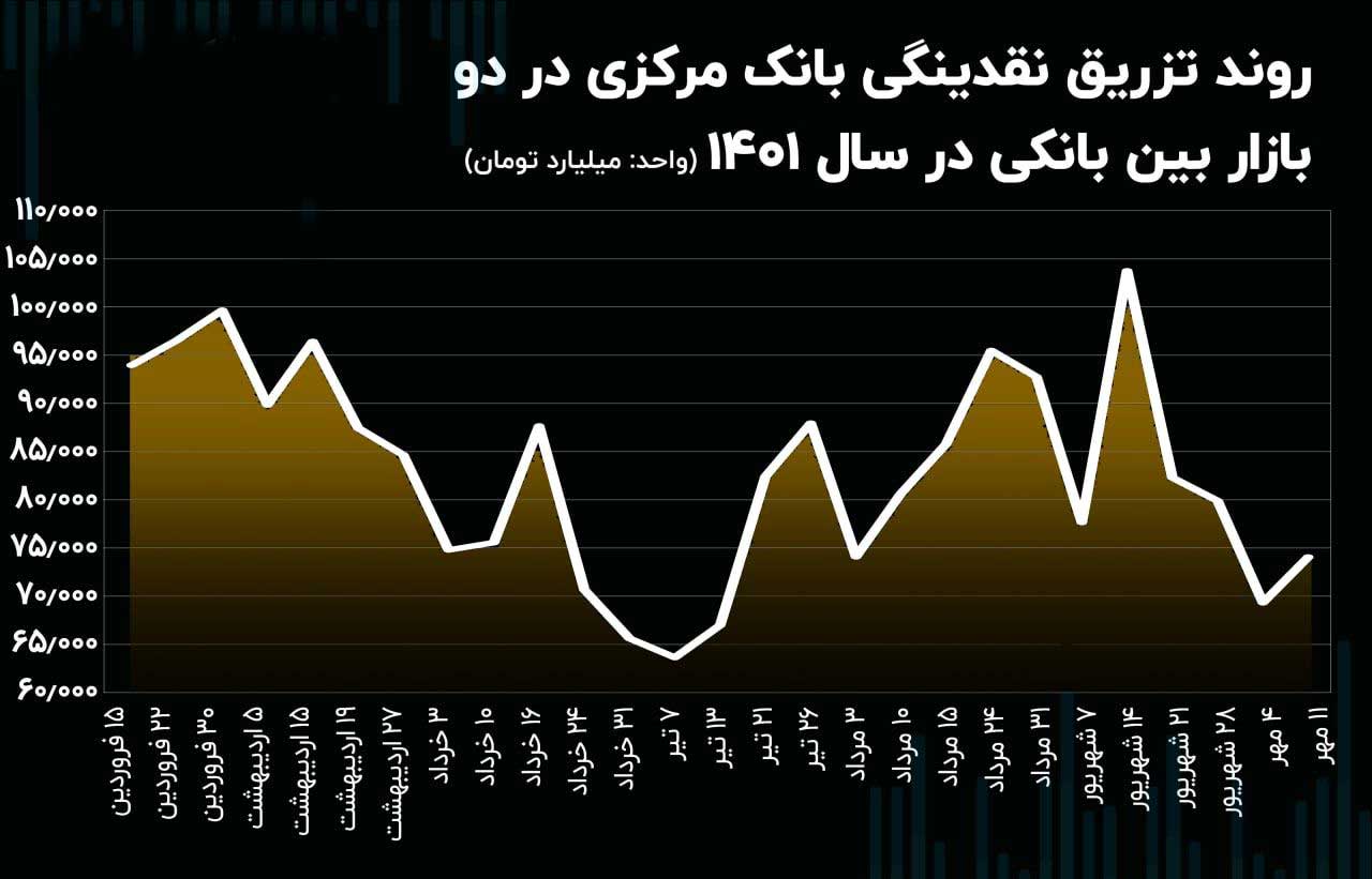 رشد بسط پول در بازار های بین بانکی - تزریق نقدینگی بانک مرکزی در دو بازار بین بانکی در سال 1401