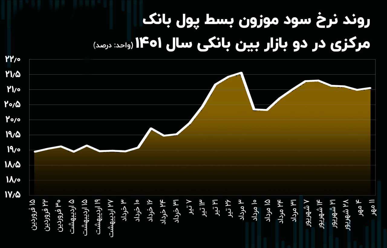 روند نرخ سود موزون بسط پول بانک مرکزی در دو بازار بین بانکی سال 1401