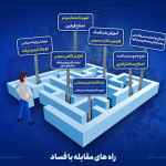 راه های مقابله با فساد - قرارگاه ملی مبارزه با مفاسد اقتصادی - فساد ستیز