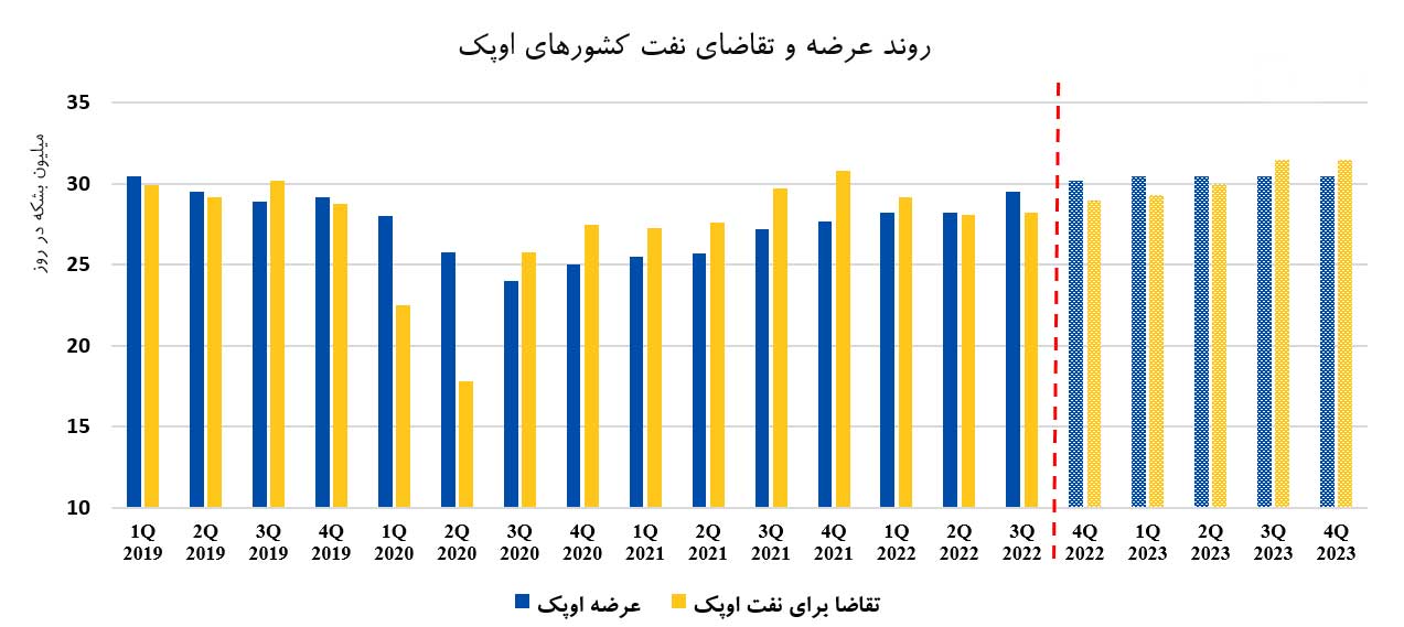 رشد 27 درصدی صادرات نفت ایران/ بازگشت قیمت نفت به کانال 100 دلار تا پایان 2022
