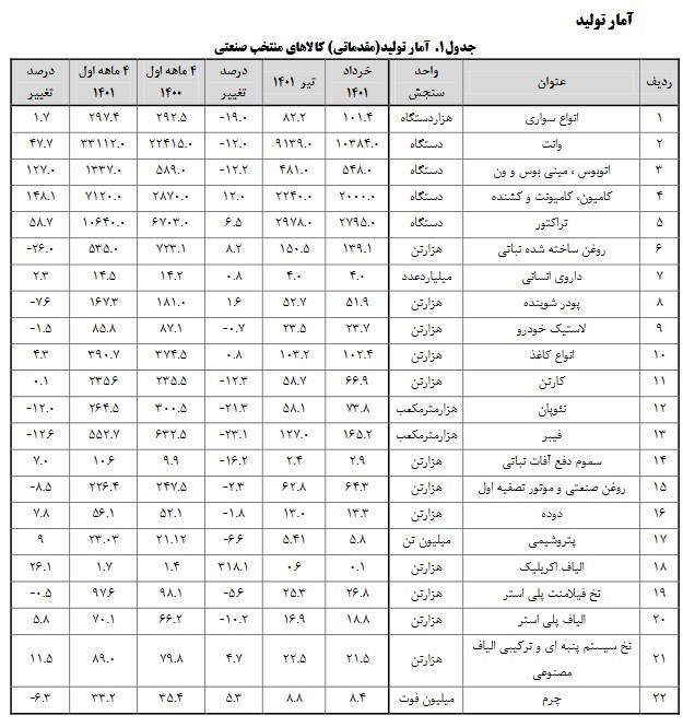 جدول آمار تولید