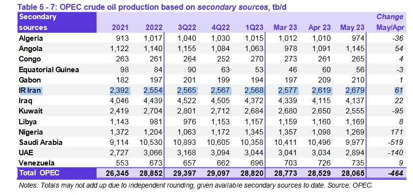 افزایش تولید نفت ایران