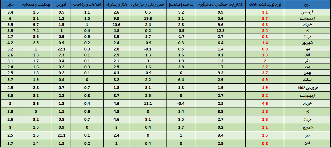 تورم ماهانه تولیدکننده 1401 1402