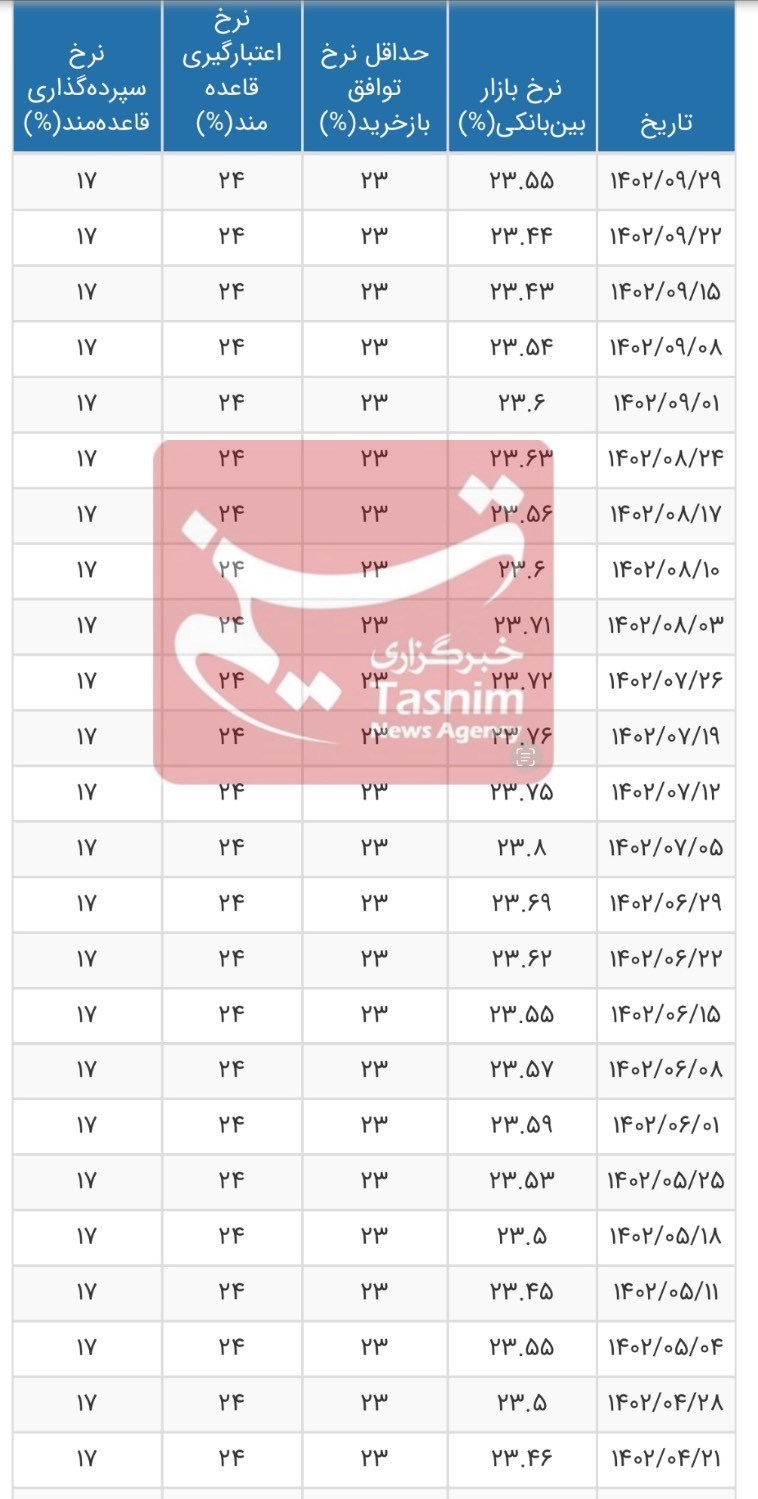 افزایش نرخ سود بین بانکی