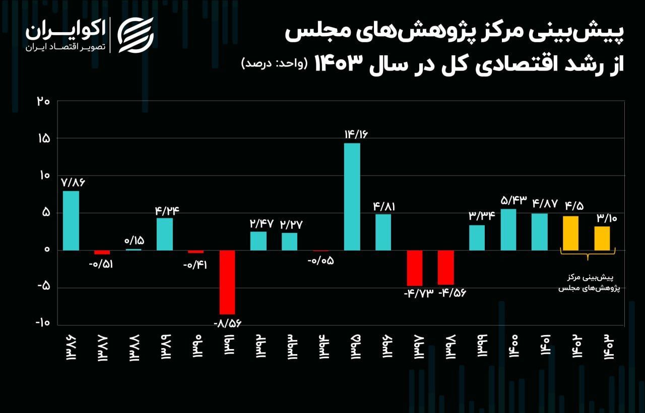 رشد اقتصادی ایران در سال 1403؛ کمتر از 4 درصد