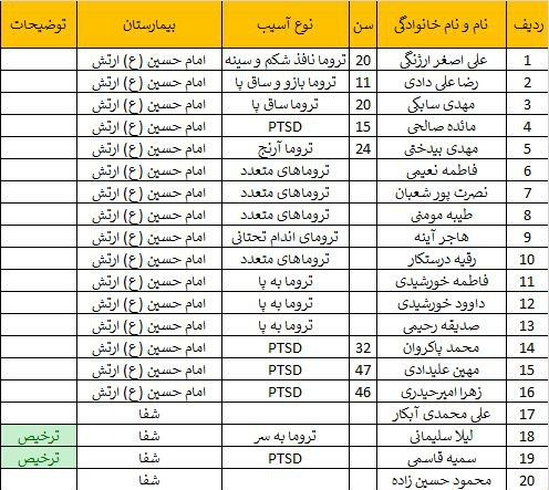لیست مجروحان