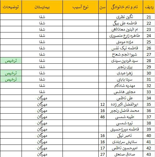 لیست مجروحان