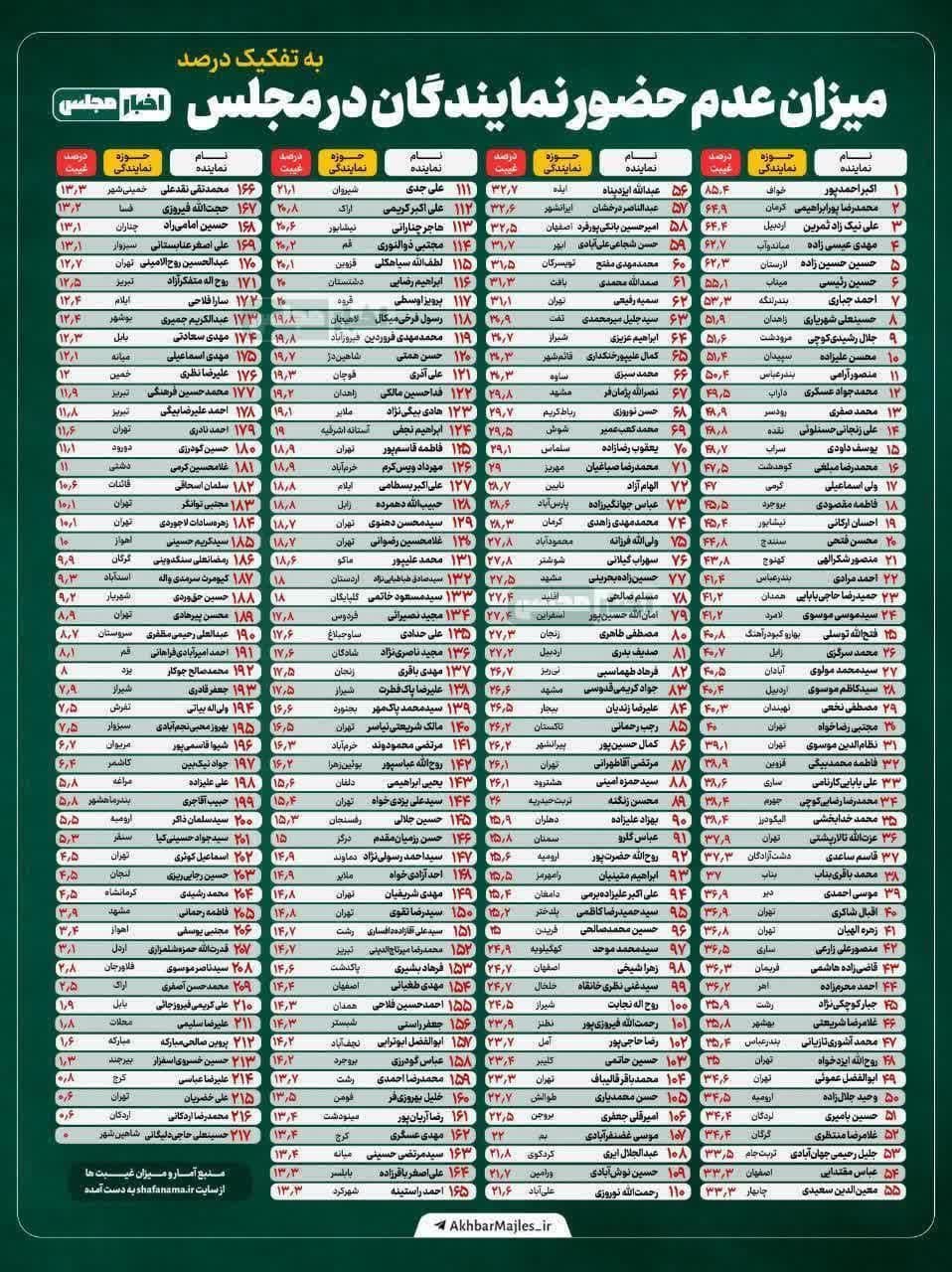 امار غیبت نماینگان در جلسات مجلس