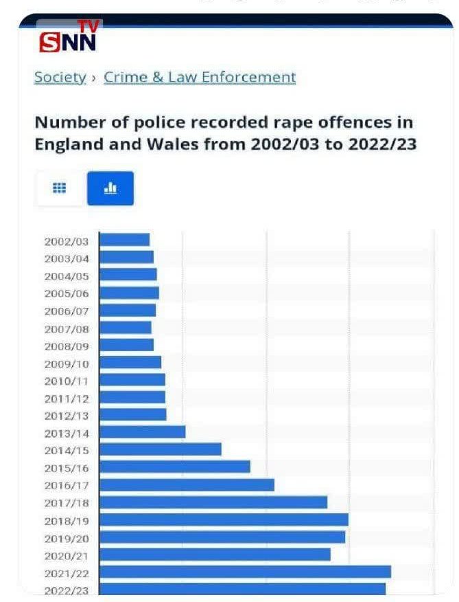 جرائم جنسی «ثبت شده» در  ادارات پلیس انگلیس و ولز از سال 2002 تا 2022
