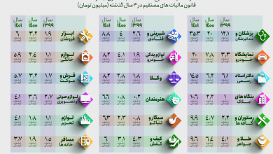 سرانه مالیات هر صنف
