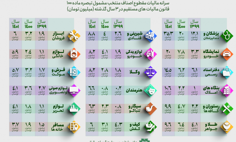 سرانه مالیات هر صنف