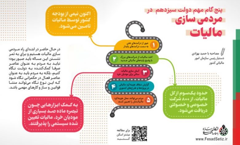 پنج گام مهم دولت سیزدهم در مردمی سازی مالیات