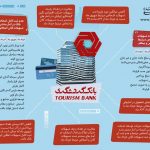 تحلیل آمارهای تسهیلات کلان ۱۴۰۲ بانک گردشگری