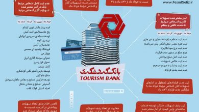 تحلیل آمارهای تسهیلات کلان ۱۴۰۲ بانک گردشگری