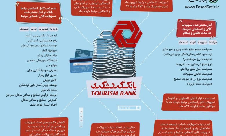 تحلیل آمارهای تسهیلات کلان ۱۴۰۲ بانک گردشگری