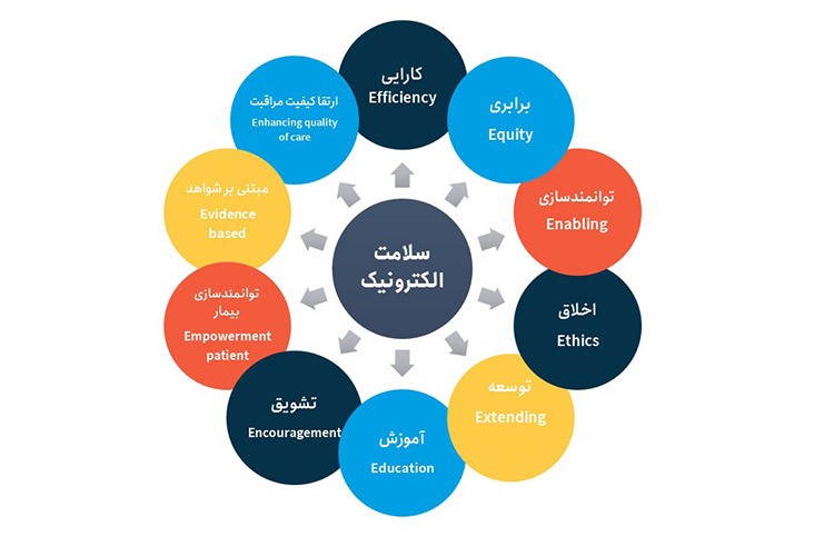 سلامت الکترونیک