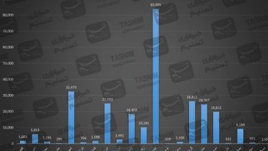 ریختوپاش ۲۶۶همتی ۲۲ بانک برای اشخاص مرتبط/ آینده در صدر