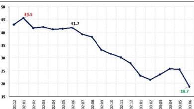 بازگشت نرخ رشد نقدینگی به روند کاهشی/ پایه پولی چند شد؟