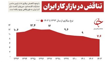 تناقض در بازار کار ایران