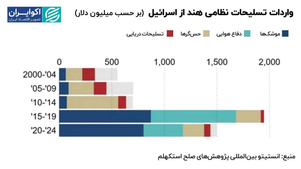 واردات تسلیحات نظامی هند از اسرائیل