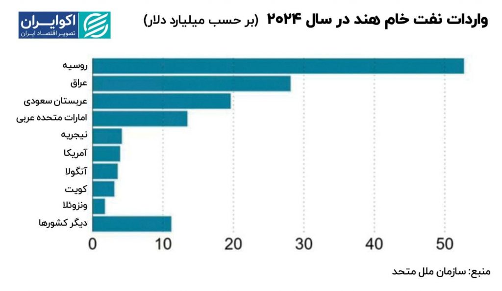 واردات نفت خام هند