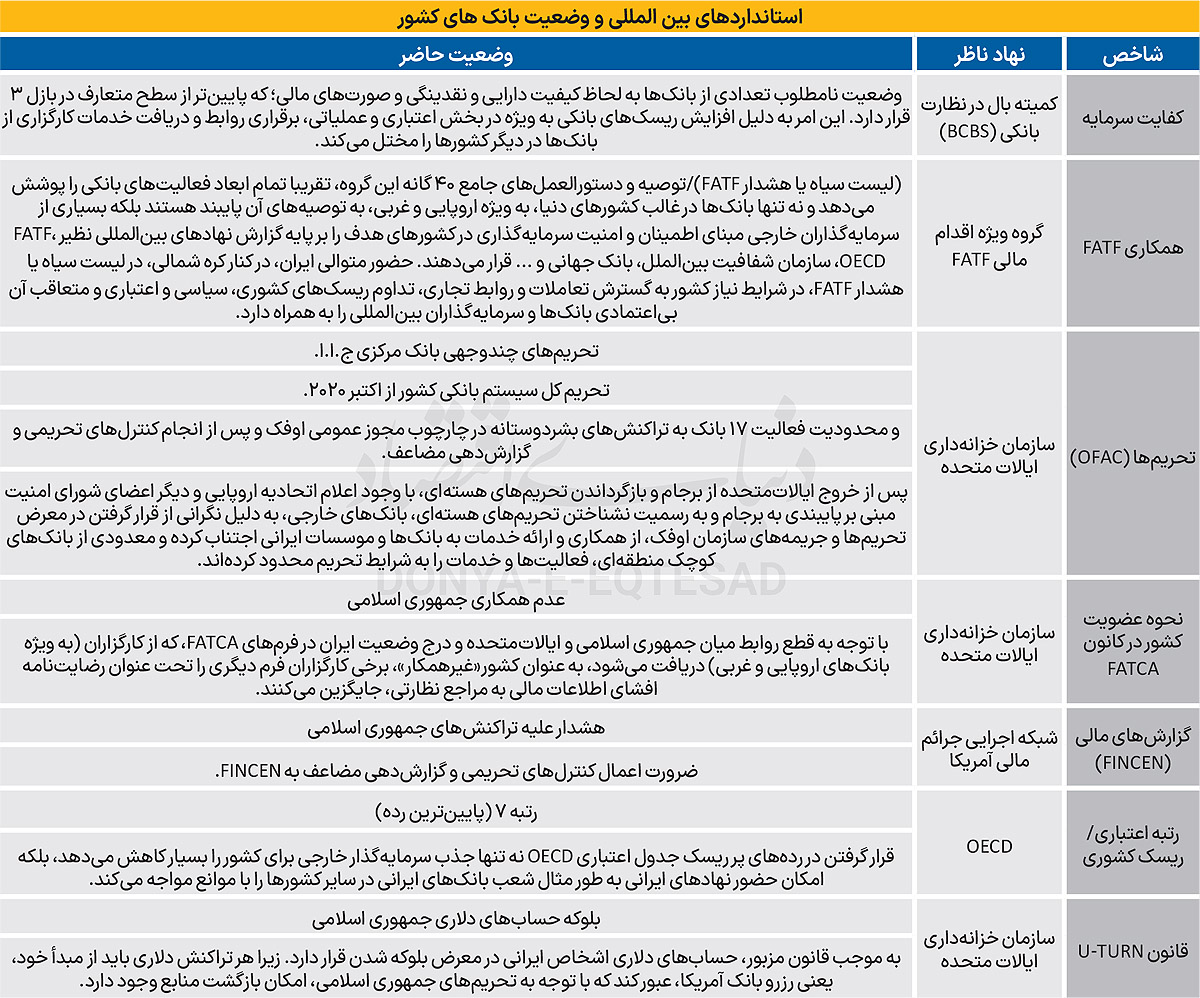 بانکداری ایرانی در تله تحریم های بین المللی